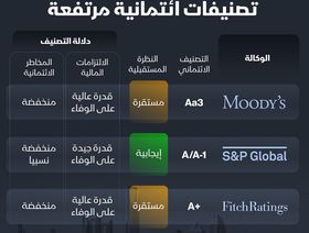 ترقيات التصنيف الائتماني للسعودية من الوكالات الدولية في آخر عامين - الشرق