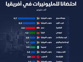 إنفوغراف: ما أكثر المدن الأفريقية احتضاناً للمليونيرات؟