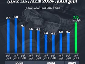 إنفوغراف: تحويلات المصريين في الخارج الأعلى منذ عامين