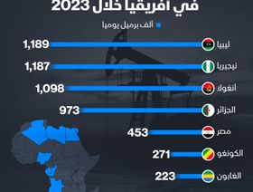 أكبر الدول الأفريقية إنتاجاً للنفط في 2023 - الشرق