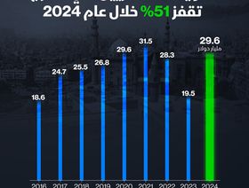 إنفوغراف: تحويلات المصريين في الخارج تقفز 51% خلال 2024