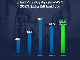 صادرات العراق النفطية للسنوات 2020 - 2024 - الشرق