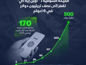 إنفوغراف: قيمة \"OpenAI\" السوقية تقفز 170 مرة خلال 6 أعوام