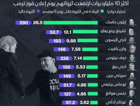 إنفوغراف: كيف تأثرت ثروات بعض مليارديرات العالم بفوز ترمب؟