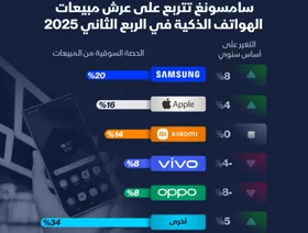 إنفوغرف: الأعلى عالمياً.. \"سامسونغ\" تستحوذ على 20% من مبيعات الهواتف الذكية