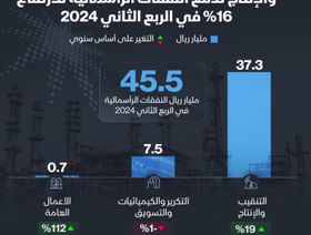 إنفوغراف: استثمارات \"أرامكو\" السعودية تتجاوز 45 مليار ريال بالربع الثاني 2024