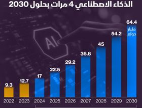 قيمة سوق روبوتات الذكاء الاصطناعي المتوقعة خلال السنوات القادمة حتى 2030 - بلومبرغ