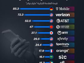 "stc" و"e&" ضمن أعلى العلامات التجارية لشركات الاتصالات قيمةً عالمياً خلال 2025 - الشرق