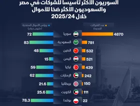 الجنسيات الأكثر تأسيساً للشركات في مصر في 2025/2024 - الشرق