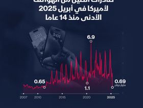 صادرات الصين من الهواتف للولايات المتحدة تتراجع إلى أدنى مستوى لها في 14 عاماً - الشرق