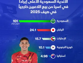 إنفوغراف: السعودية تتصدر آسيا في إيرادات بيع اللاعبين