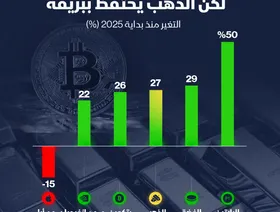 إنفوغراف: المعادن الثمينة تتفوق على \"بتكوين\" و\"إنفيديا\"