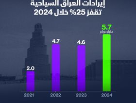 إيرادات العراق من السياحة خلال السنوات 2021-2024 - الشرق