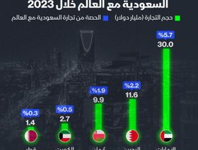 الإمارات الشريك التجاري الأكبر للسعودية بين دول الخليج في 2023 - الشرق