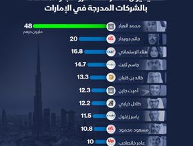 أعلى الرؤساء التنفيذيون أجراً في الشركات المدرجة بالأسواق الإماراتية - الشرق