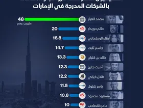 أعلى الرؤساء التنفيذيون أجراً في الشركات المدرجة بالأسواق الإماراتية - الشرق