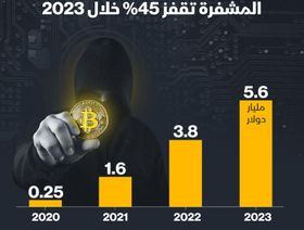 إنفوغراف: خسائر الاحتيال المرتبطة بالعملات المشفرة تبلغ 5.6 مليار دولار