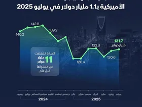 إنفوغراف: السعودية ترفع حيازتها للسندات الأميركية في يوليو
