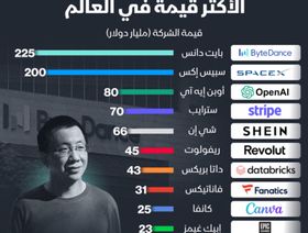 "بايت دانس" الصينية تتصدر قائمة شركات اليونيكورن الأعلى قيمة سوقية - الشرق