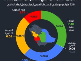 إنفوغراف: الرياض تجذب ثلث الاستثمارات الأجنبية في السعودية خلال 2023