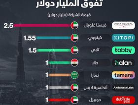 7 شركات عربية ناشئة قيمتها تفوق المليار دولار - الشرق