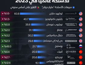 5 شركات أميركية ضمن أكبر 10 شركات مبيعاً للأسلحة عالمياً في 2023 - الشرق