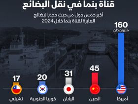 إنفوغراف: أميركا والصين تنقلان ما يفوق 200 مليون طن عبر قناة بنما