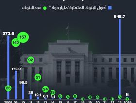 عدد وحجم أصول البنوك الأميركية المتعثرة سنوياً منذ 2008 - الشرق