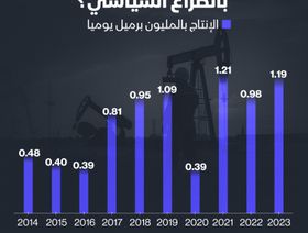 إنفوغراف: 1.19 مليون برميل إنتاج ليبيا اليومي من النفط في 2023