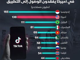 ملايين المستخدمين في الولايات المتحدة محرومون من "تيك توك" - الشرق