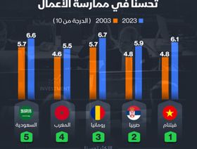 المغرب والسعودية ضمن أكثر الاقتصادات تحسناً في ممارسة الأعمال - الشرق