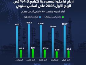 إيرادات أرامكو ترتفع 1% إلى 405.65 مليار ريال خلال الربع الأول - الشرق