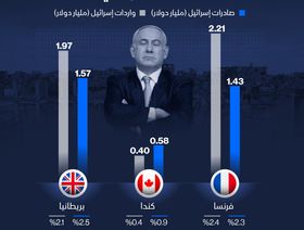 بريطانيا وفرنسا وكندا تهدد بفرض عقوبات على إسرائيل بسبب حرب غزة - الشرق