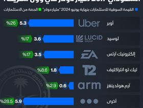 أكثر الشركات المدرجة في وول ستريت المستحوذة على استثمارات صندوق الاستثمارات العامة السعودي - الشرق