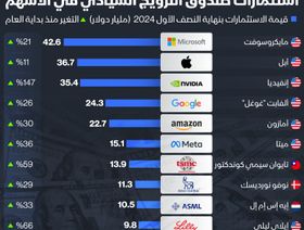 أسهم الشركات الأكثر استقطاباً لاستثمارات الصندوق السيادي النرويجي - الشرق