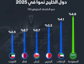 إنفوغراف: السعودية أعلى اقتصادات دول الخليج نمواً في 2025