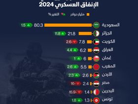 أعلى 10 دول عربية في الإنفاق العسكري خلال 2024 - الشرق