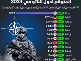 1.5 تريليون دولار حجم الإنفاق المتوقع لـ"الناتو" خلال 2024 - المصدر: الشرق