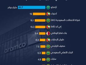 قائمة العلامات التجارية الأعلى قيمة بمنطقة الشرق الأوسط في 2025 - الشرق