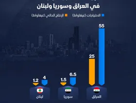 إنفوغراف: عجز كهربائي ضخم يفاقم أزمة الطاقة في العراق وسوريا ولبنان