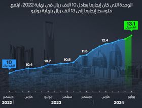 إنفوغراف: كيف ارتفعت إيجارات المساكن في الرياض منذ 2022؟