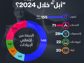 إنفوغراف: \"أيفون\" يستحوذ على 52% من إيرادات \"أبل\"