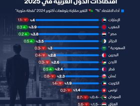إنفوغراف: صندوق النقد يخفض توقعاته لأداء معظم الاقتصادات العربية في 2025