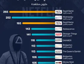 إنفوغراف: \"لعبة الحبار\" يتصدر مسلسلات منصة \"نتفليكس\"