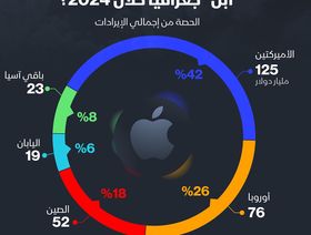 %42 من إيرادات 'أبل' خلال الأشهر التسعة الأولى من 2024 جاءت من الأميركتين - الشرق/بلومبرغ