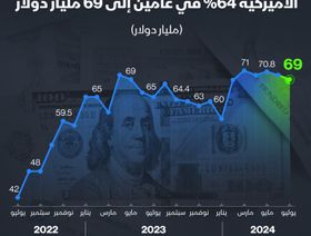 قيمة السندات الأميركية بحوزة الإمارات وصلت إلى 69 مليار دولار في يوليو 2024 - الشرق/بلومبرغ