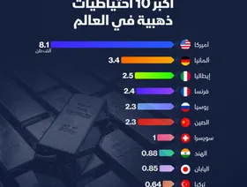 إنفوغراف: من يملك أكبر احتياطيات الذهب في العالم؟