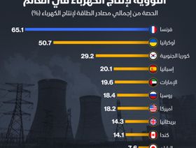 إنفوغراف: الإمارات بين أكثر الدول اعتماداً على الطاقة النووية لإنتاج الكهرباء