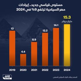 إيرادات مصر السياحية تسجل 15.3 مليار دولار في 2024 - الشرق