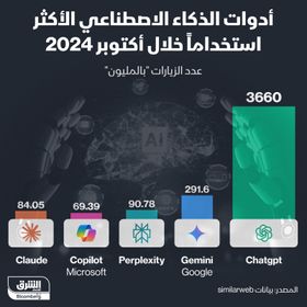 أدوات الذكاء الاصطناعي الأكثر استخداماً خلال أكتوبر 2024 - الشرق